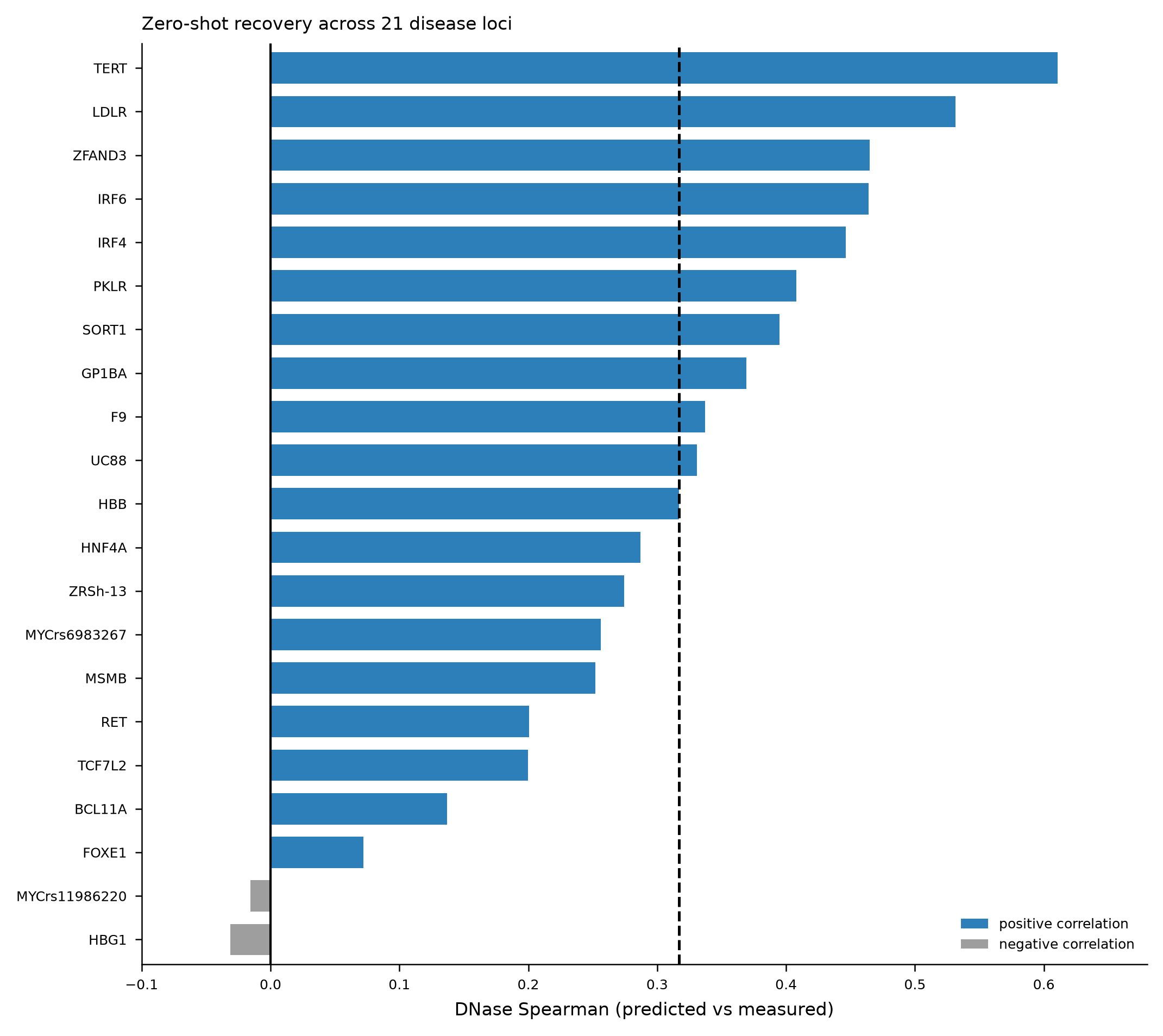 Per-locus DNase Spearman across 21 disease loci